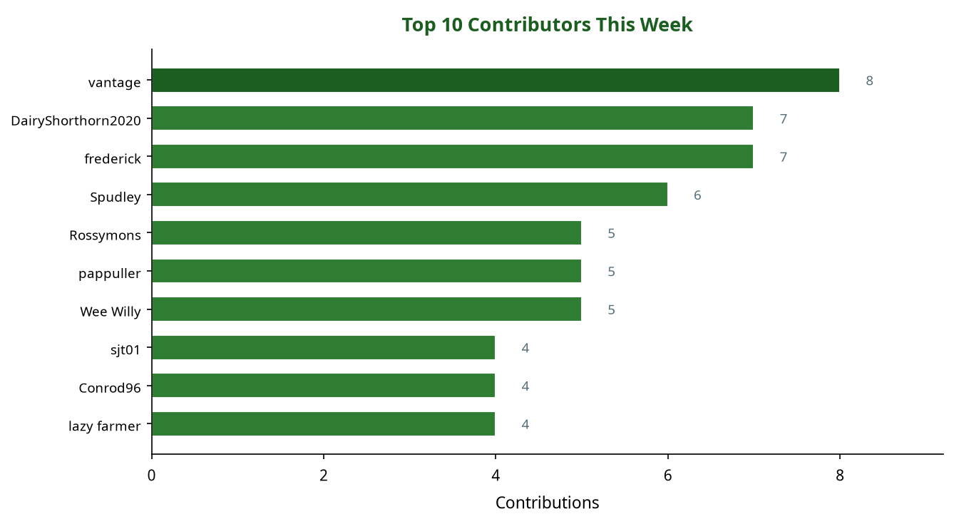 Bar chart showing top 10 contributors this week