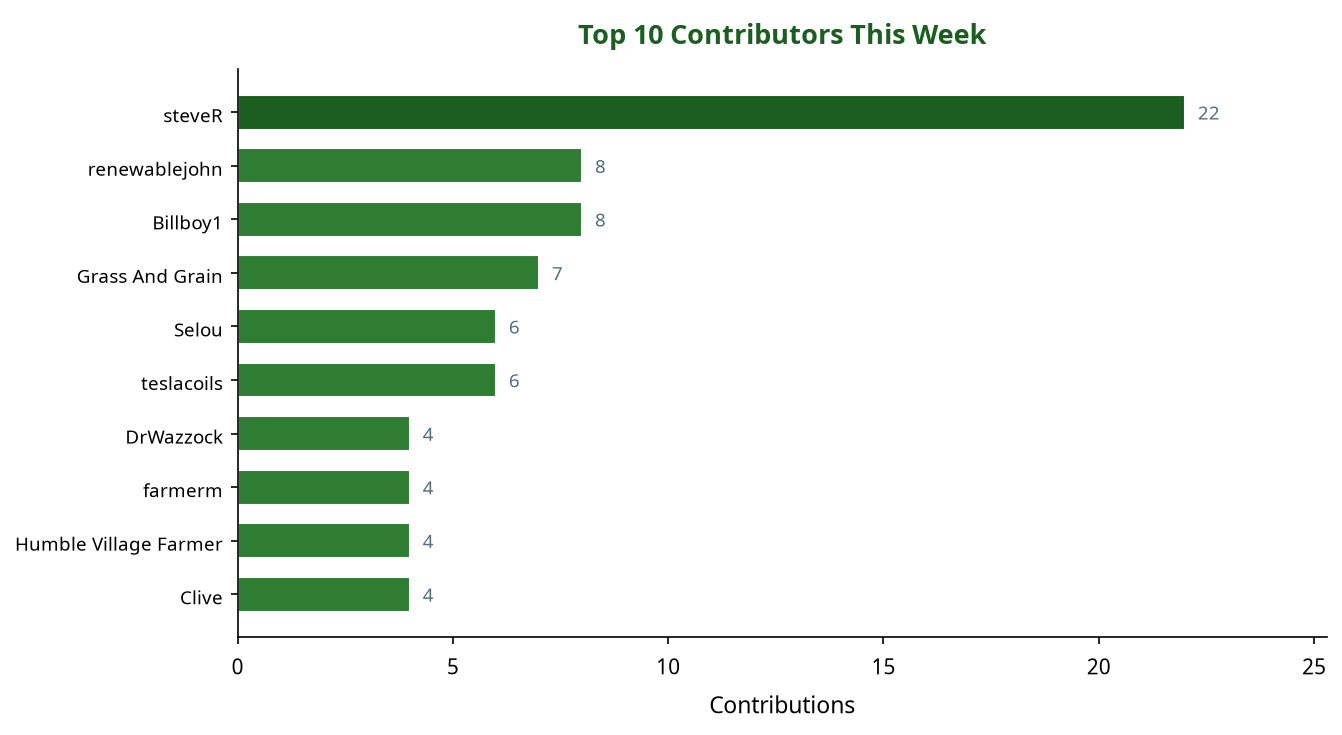 Bar chart showing top 10 contributors this week