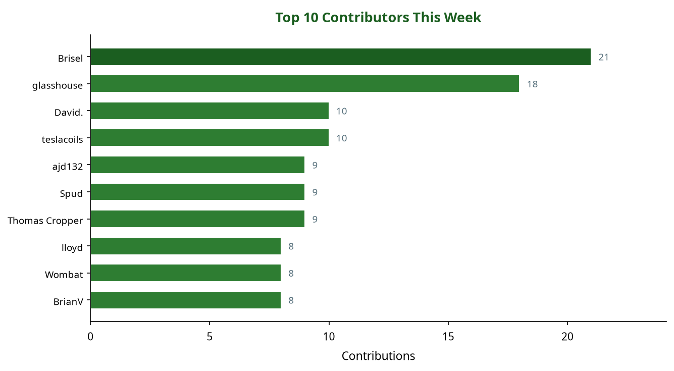Bar chart showing top 10 contributors this week
