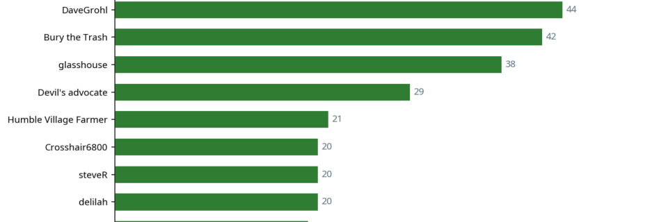 Bar chart showing top 10 contributors this week