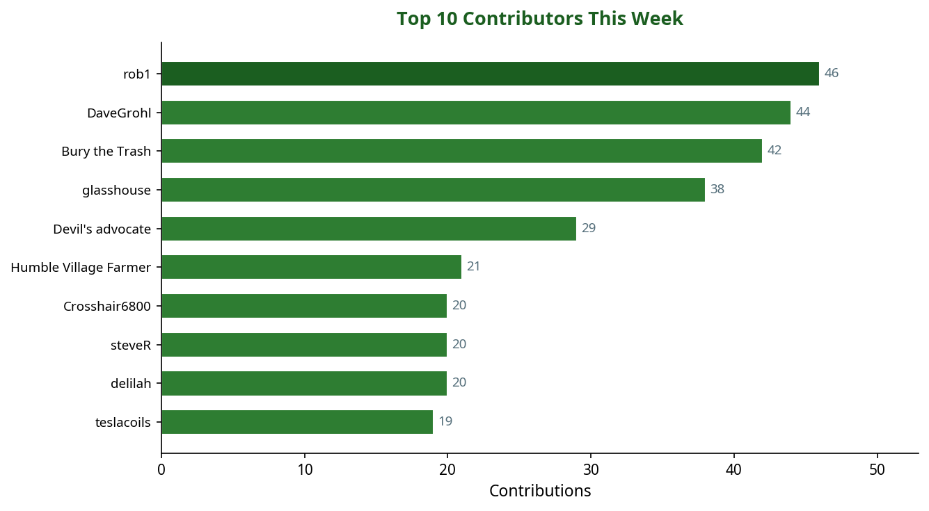 Bar chart showing top 10 contributors this week