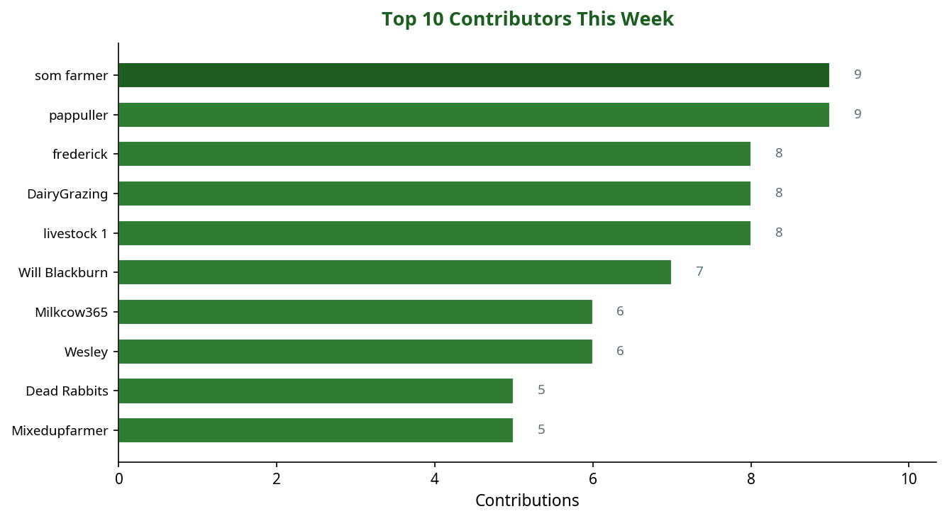 Bar chart showing top 10 contributors this week