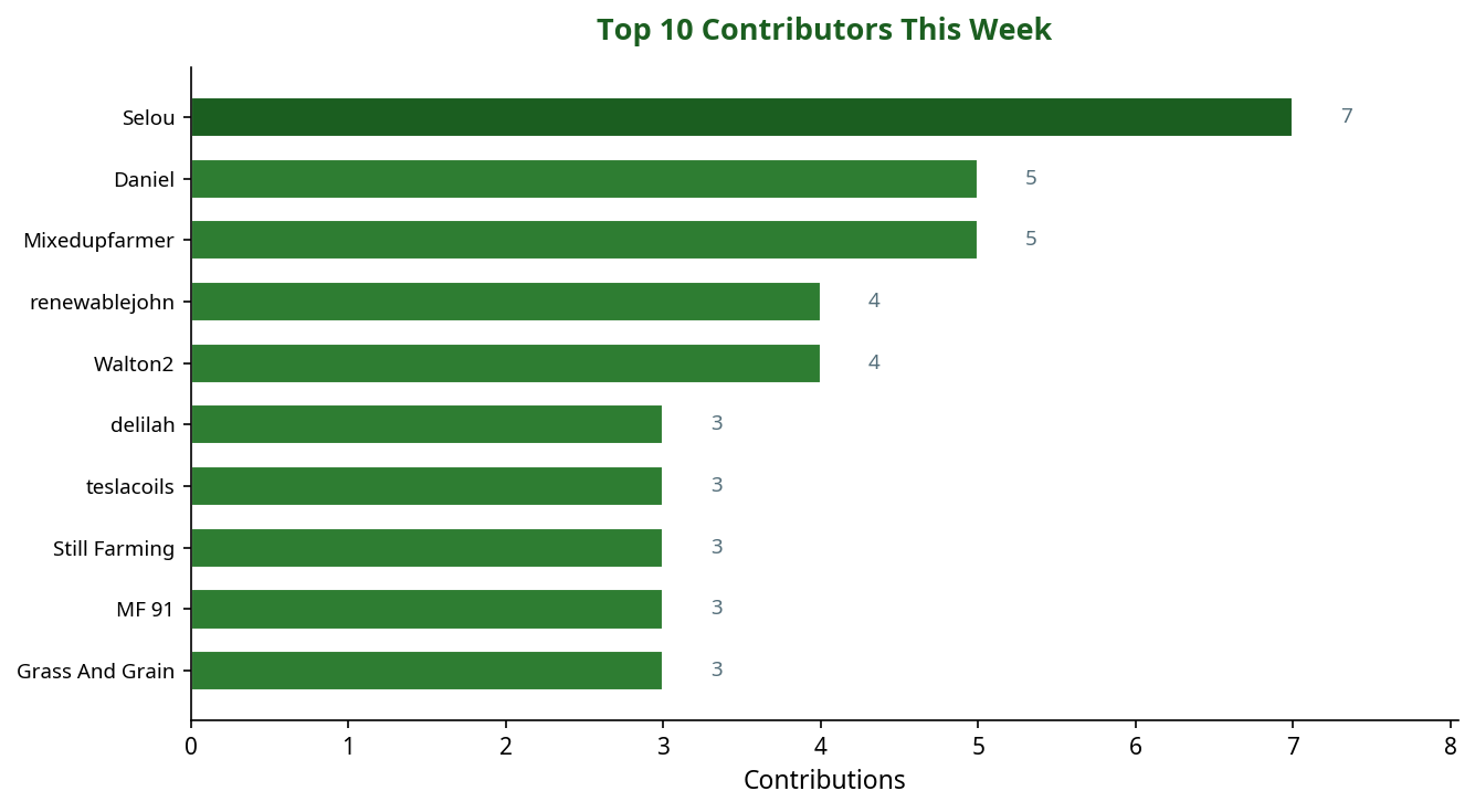 Bar chart showing top 10 contributors this week