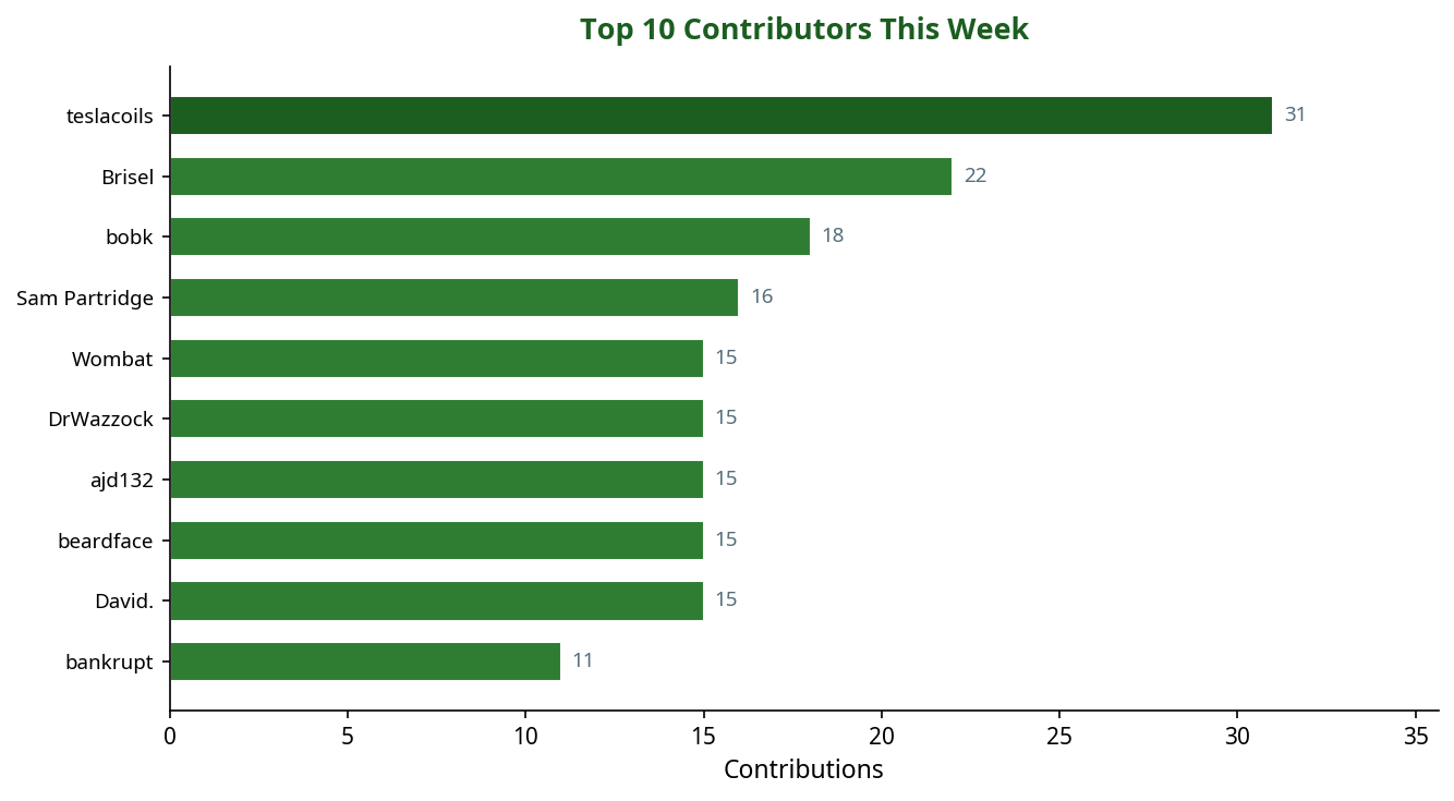Bar chart showing top 10 contributors this week