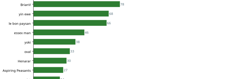 Bar chart showing top 10 contributors this week