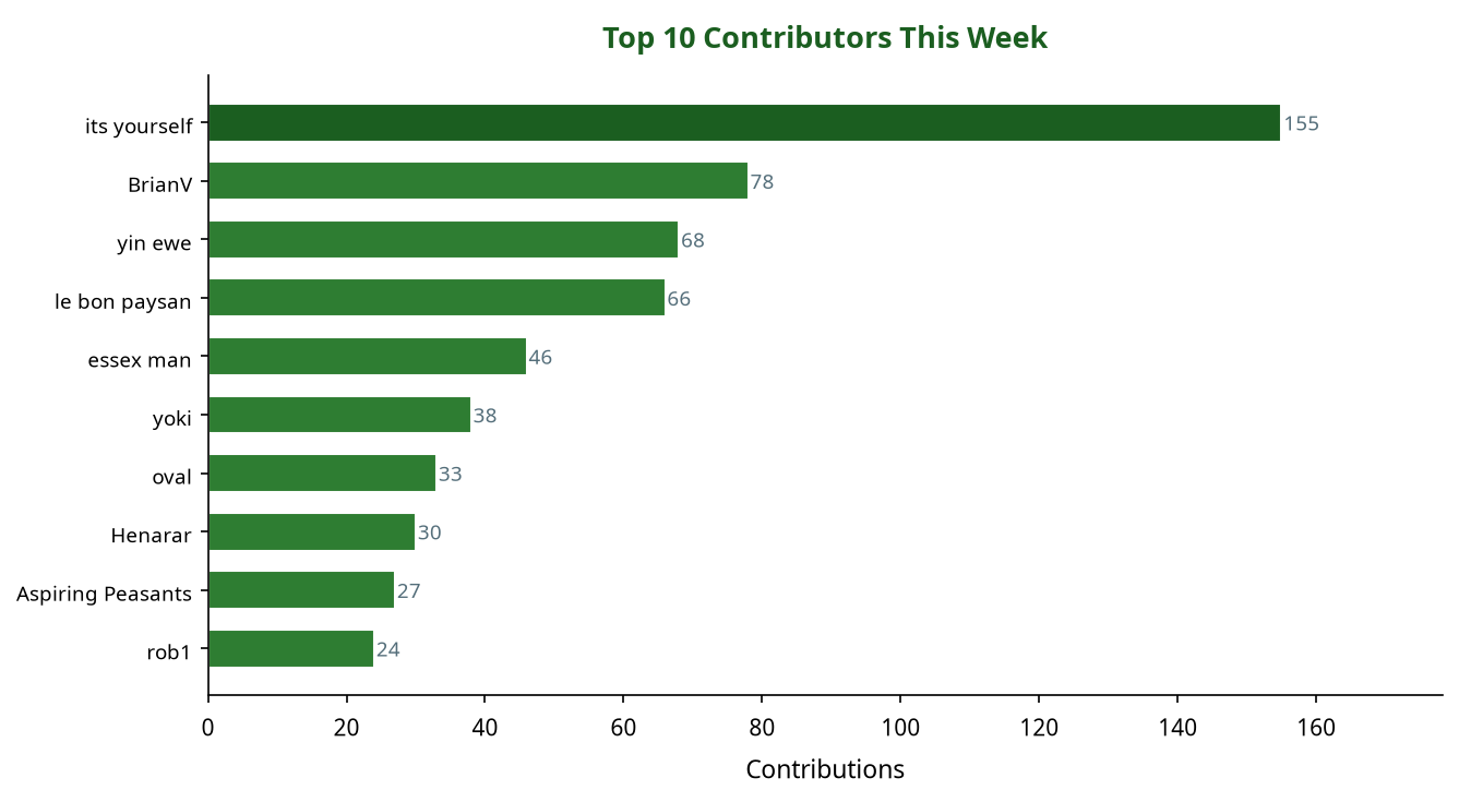 Bar chart showing top 10 contributors this week