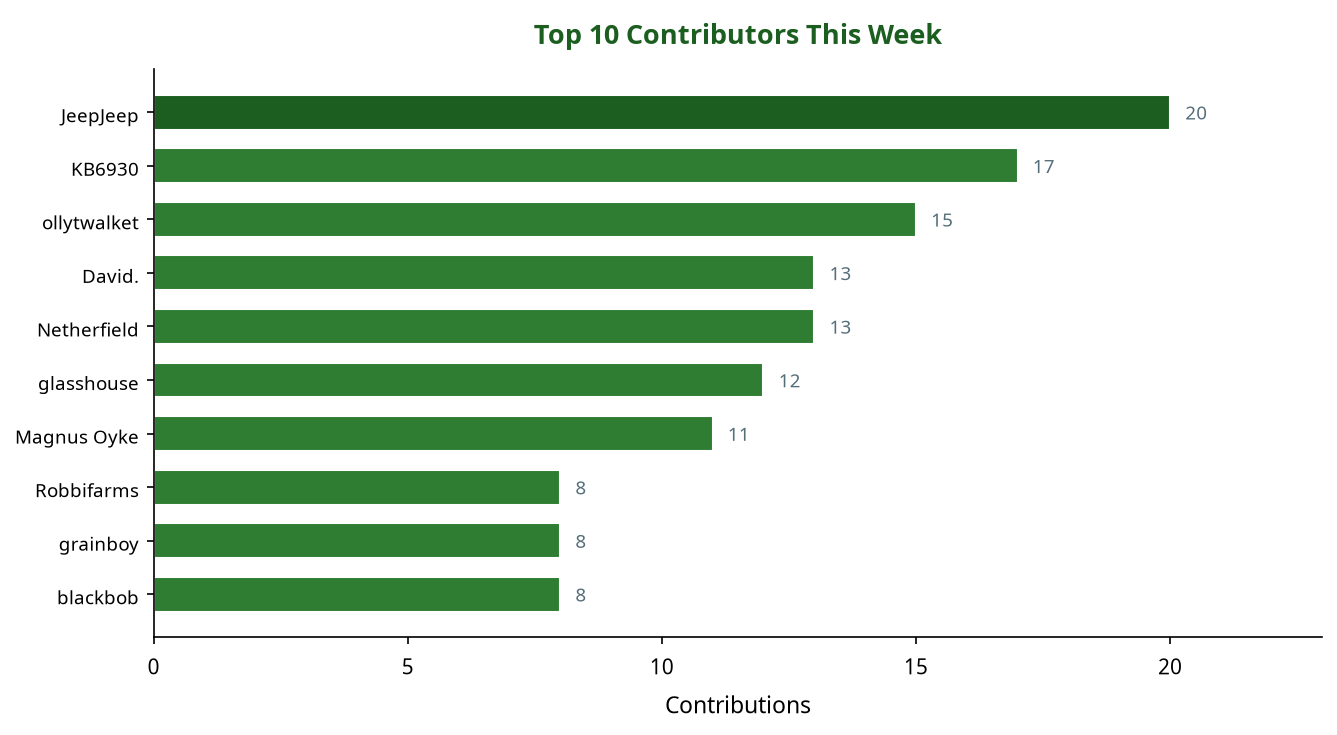Bar chart showing top 10 contributors this week