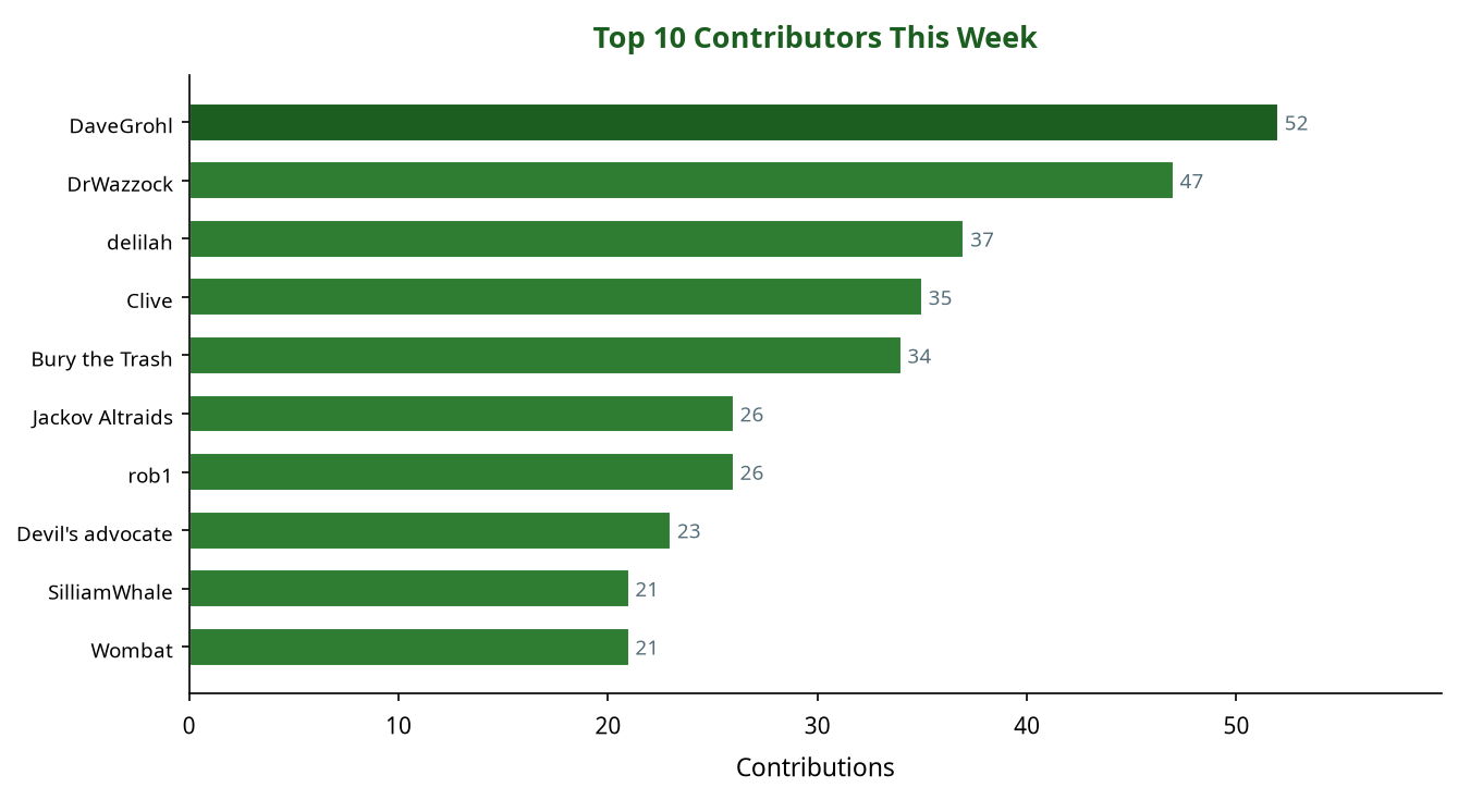Bar chart showing top 10 contributors this week