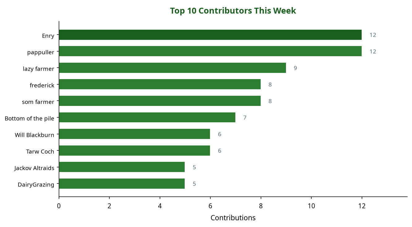 Bar chart showing top 10 contributors this week
