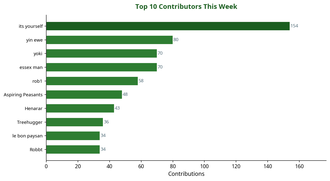 Bar chart showing top 10 contributors this week