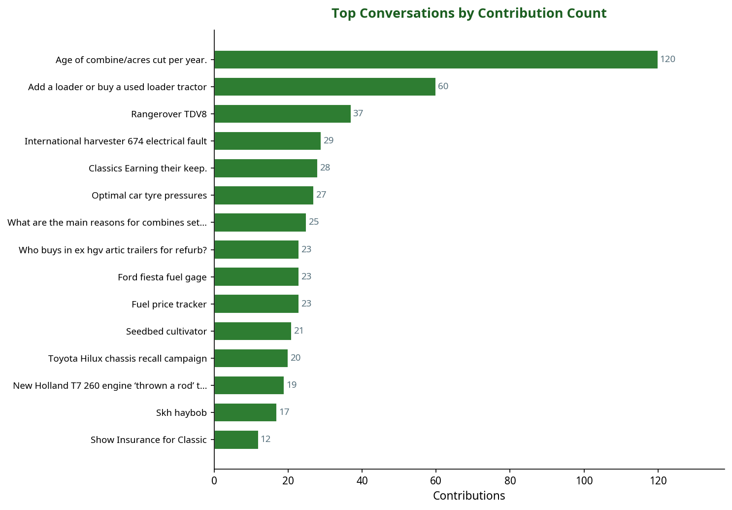 Bar chart showing top machinery conversations by contribution count