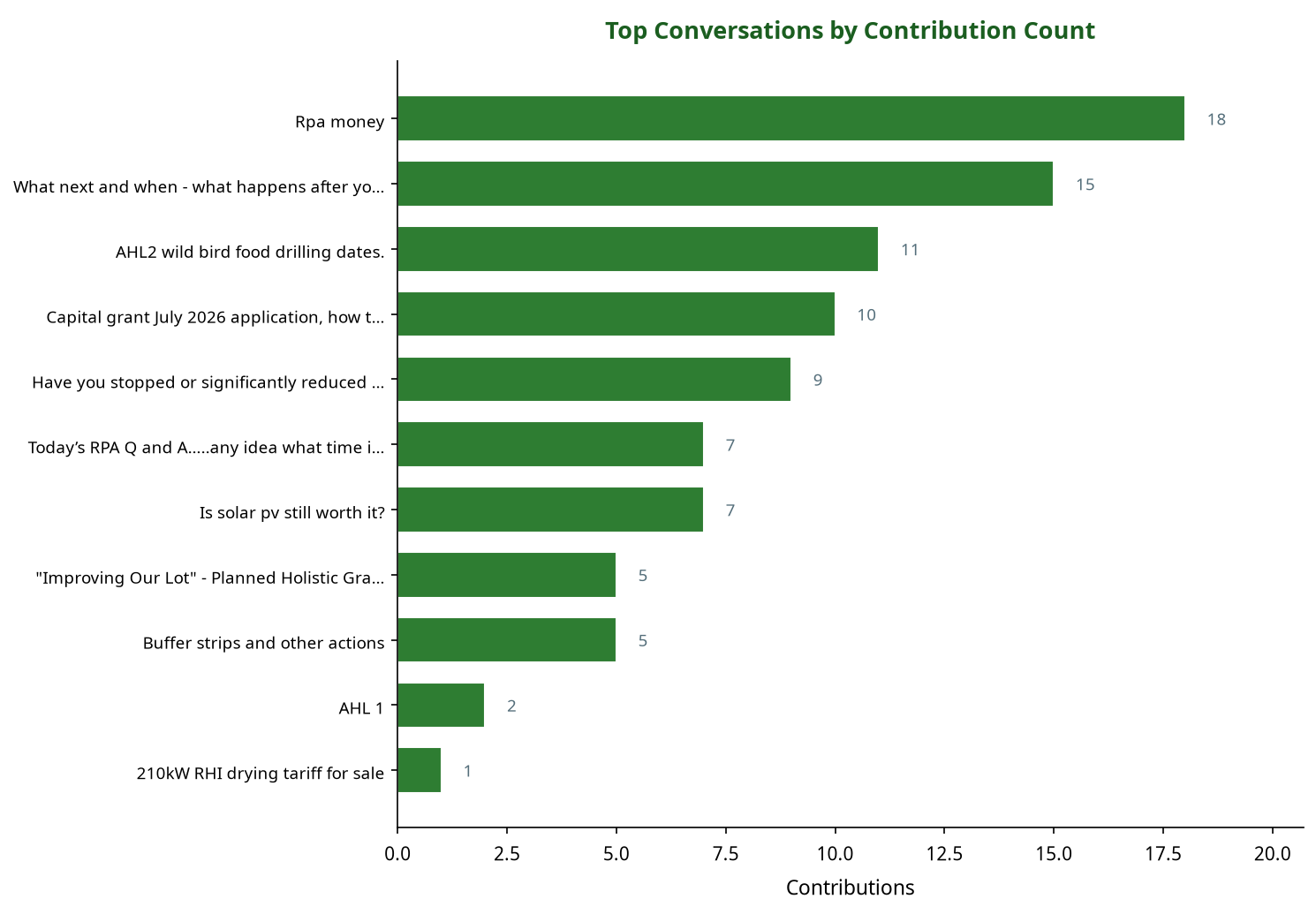 Bar chart showing top SFI conversations by contribution count