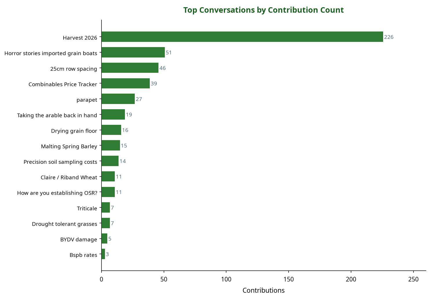 Bar chart showing top machinery conversations by contribution count