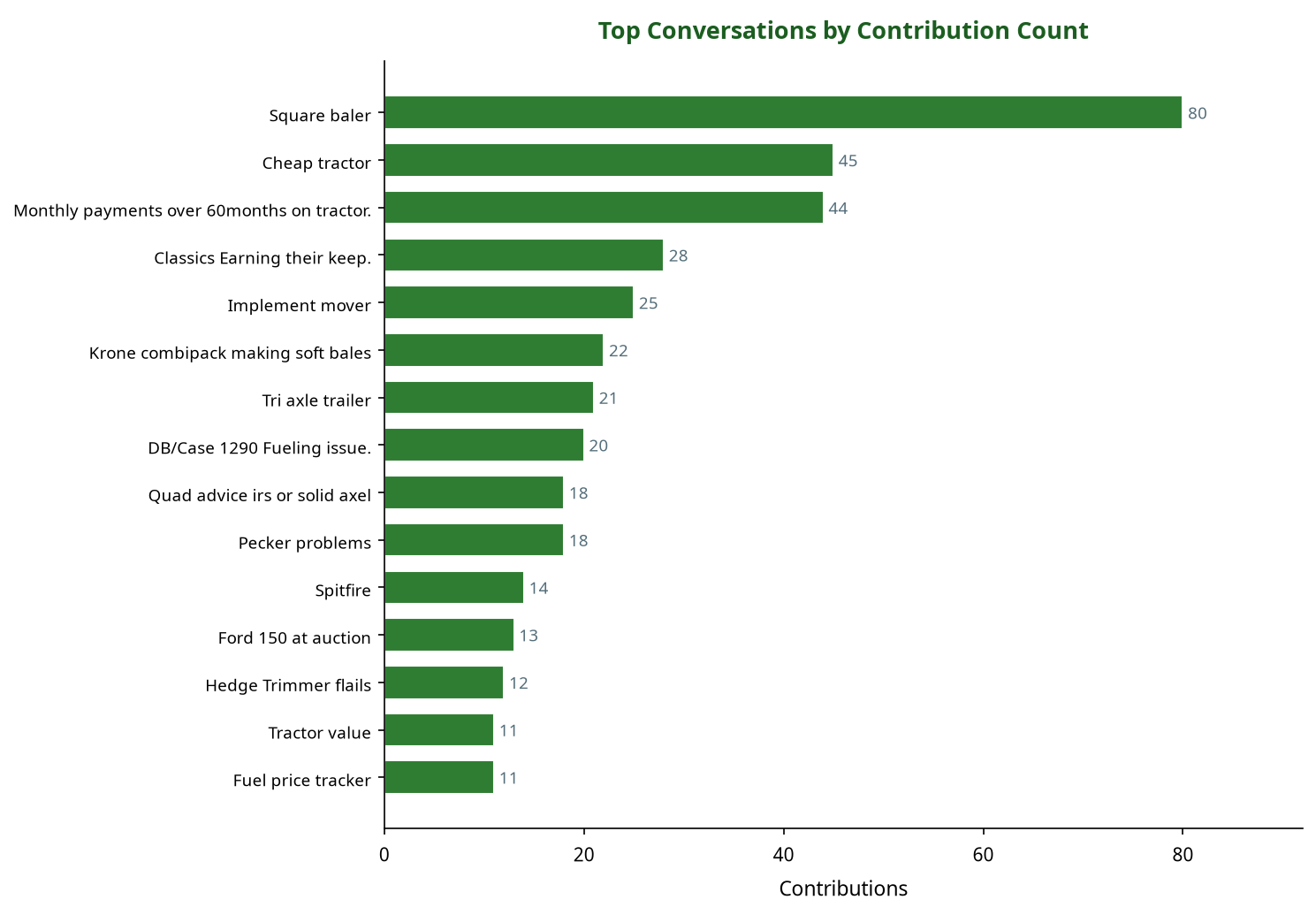Bar chart showing top machinery conversations by contribution count