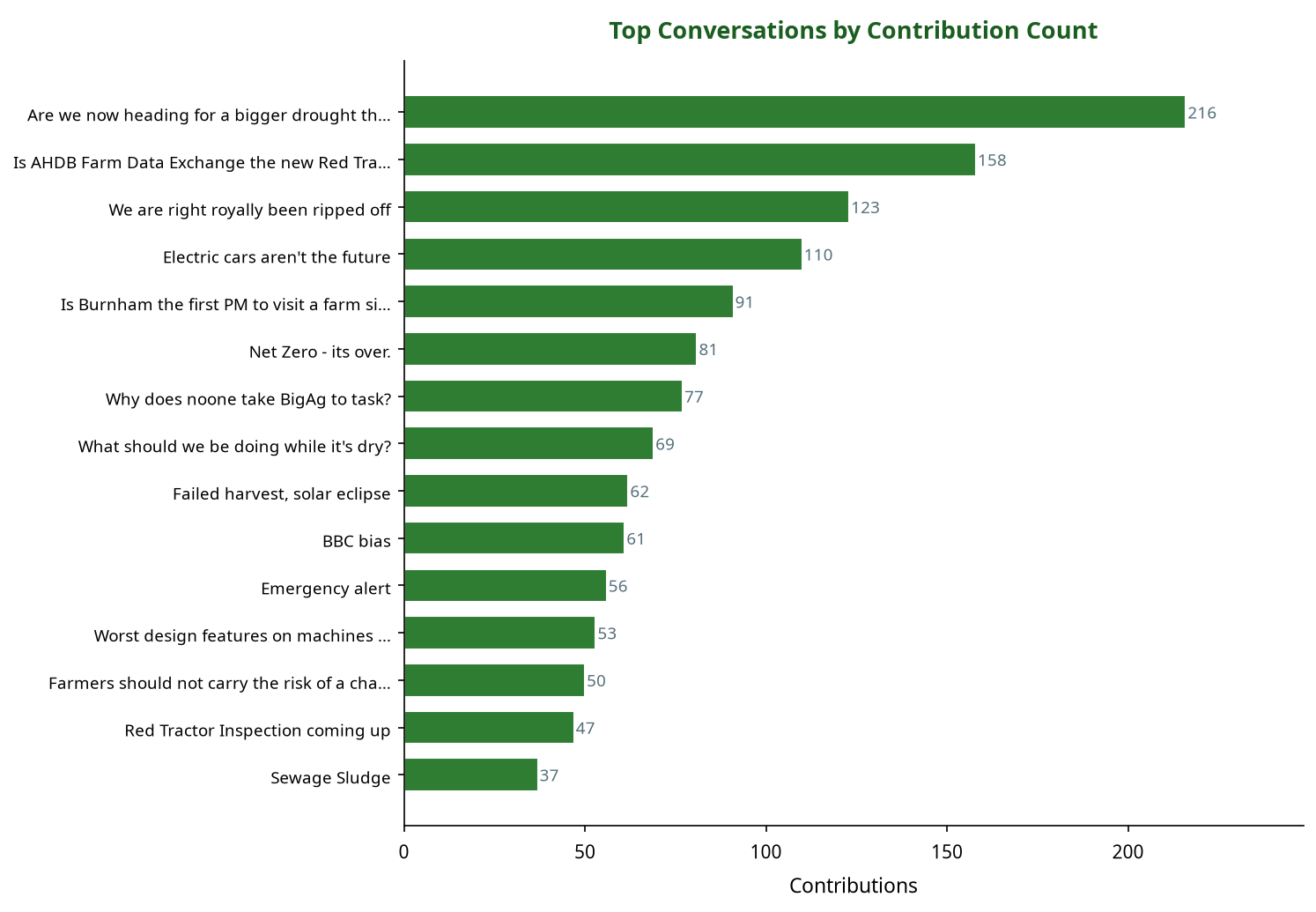 Bar chart showing top machinery conversations by contribution count