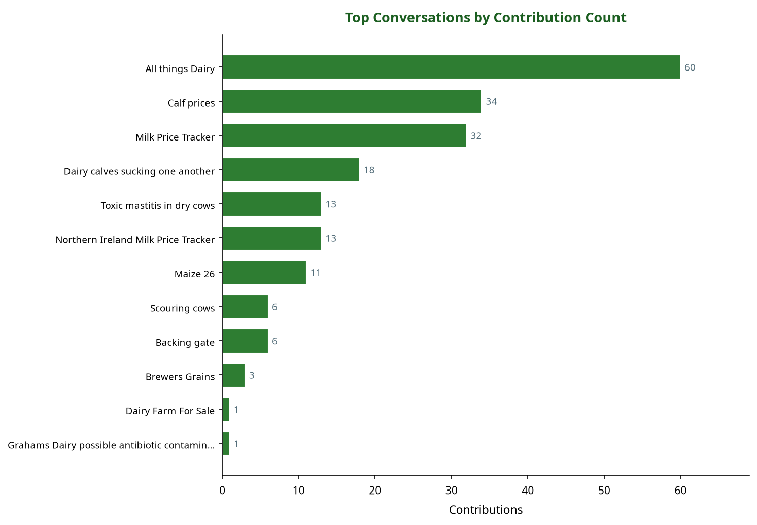 Bar chart showing top machinery conversations by contribution count