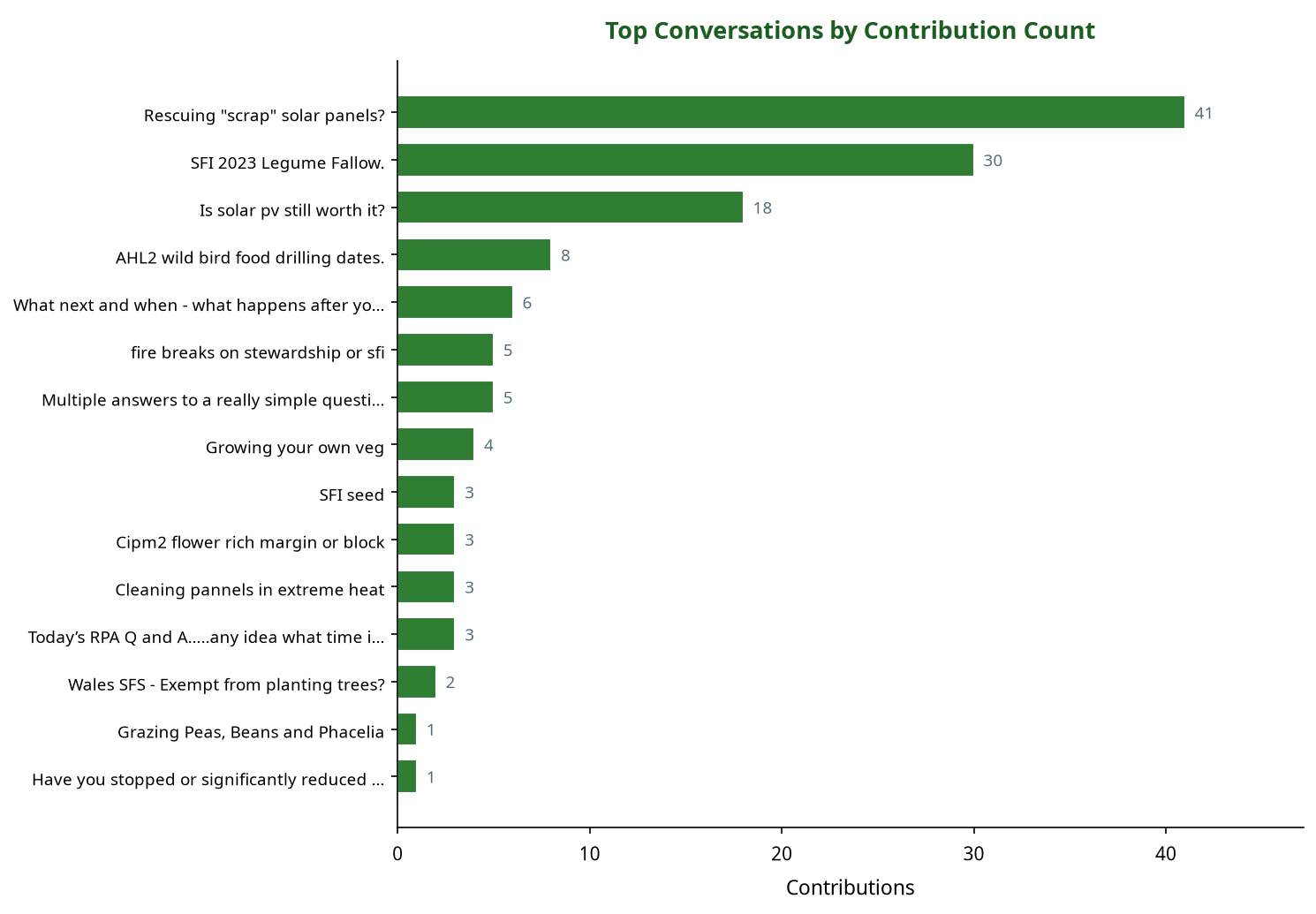 Bar chart showing top SFI conversations by contribution count