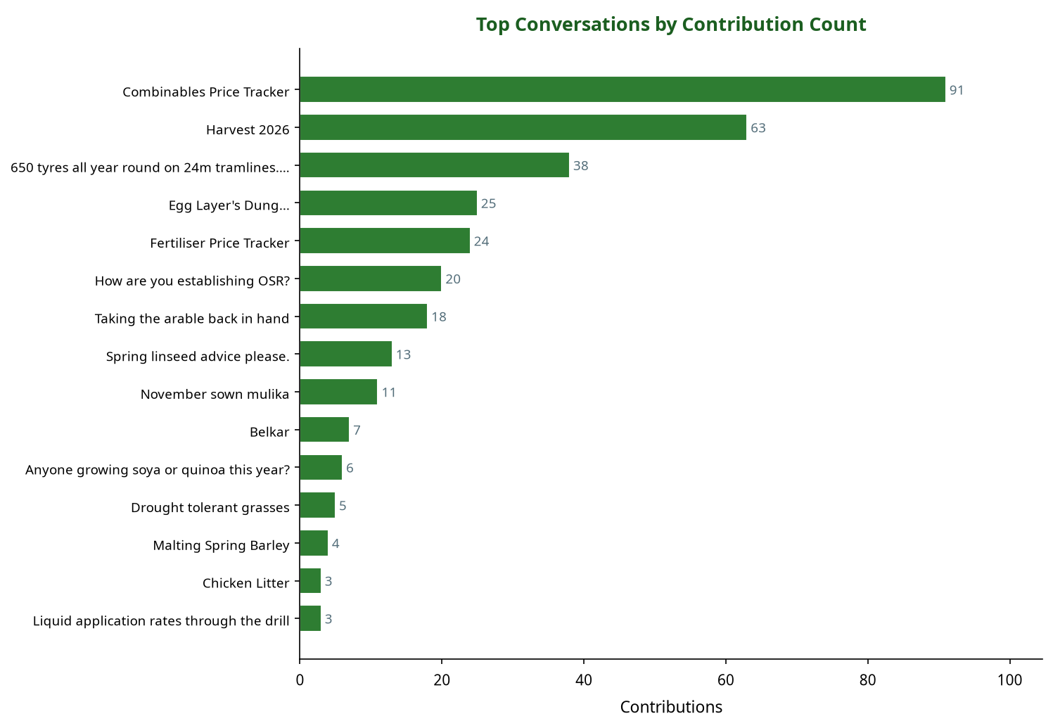 Bar chart showing top machinery conversations by contribution count