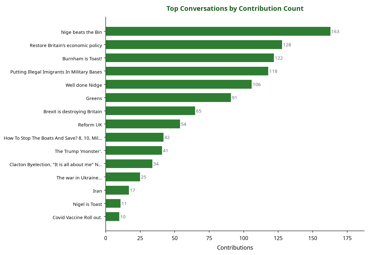 Bar chart showing top politics conversations by contribution count