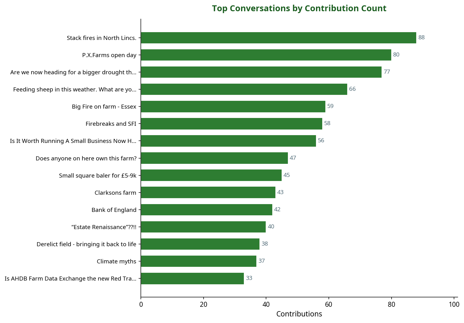 Bar chart showing top machinery conversations by contribution count