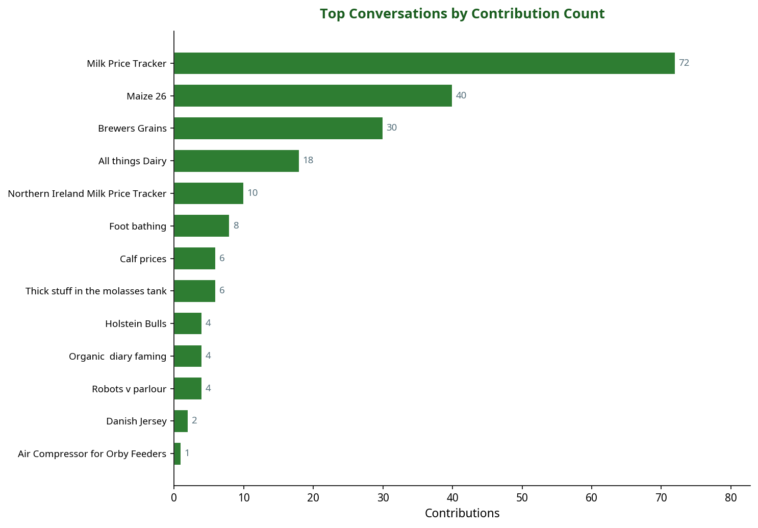 Bar chart showing top machinery conversations by contribution count