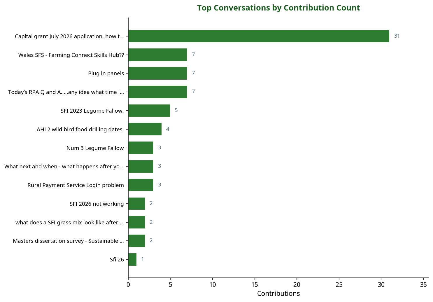 Bar chart showing top SFI conversations by contribution count