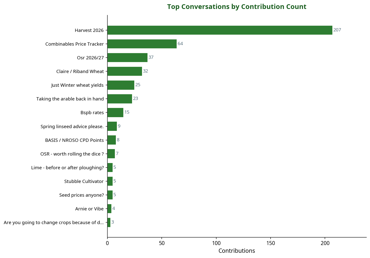 Bar chart showing top machinery conversations by contribution count