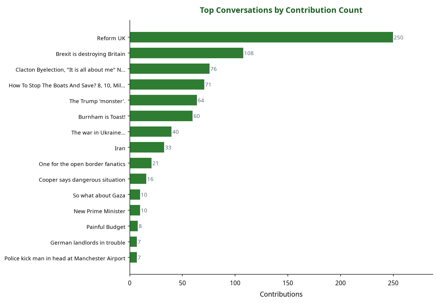 Bar chart showing top politics conversations by contribution count