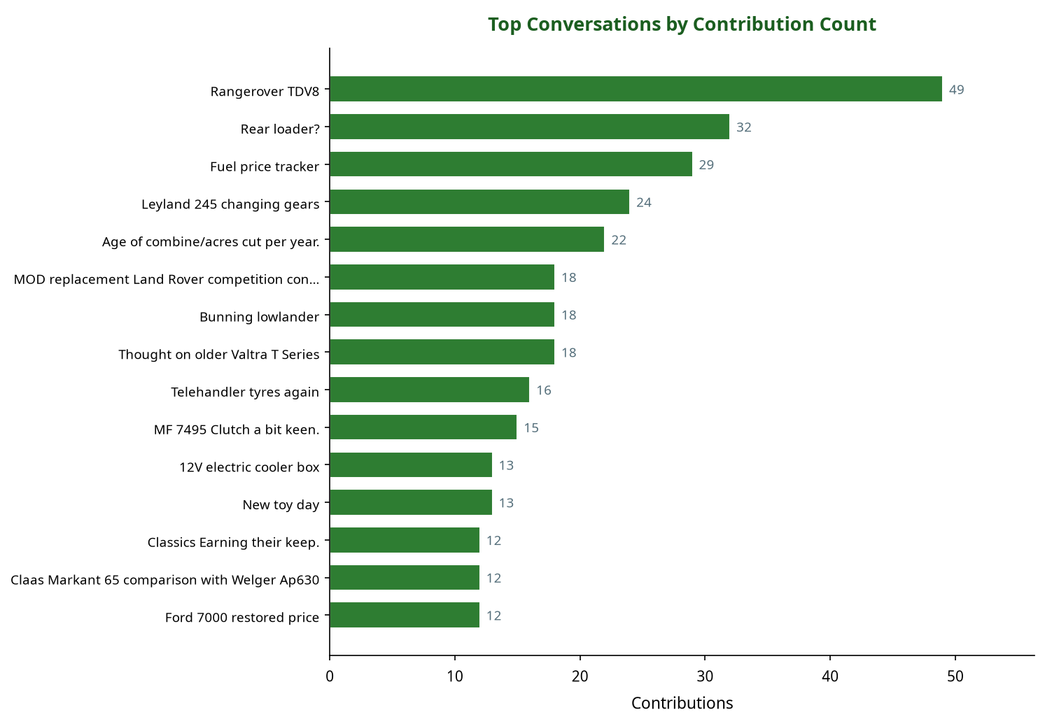 Bar chart showing top machinery conversations by contribution count