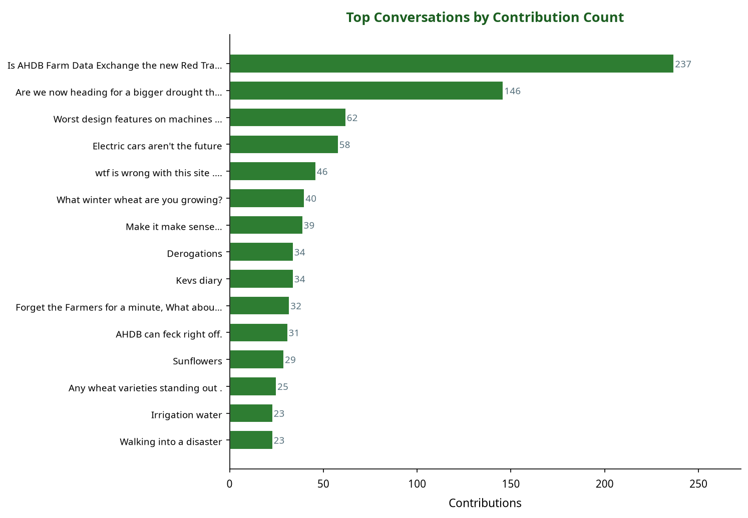 Bar chart showing top machinery conversations by contribution count