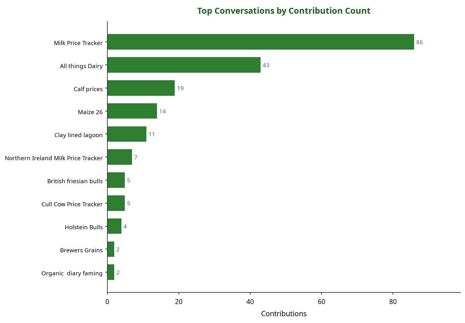 Bar chart showing top machinery conversations by contribution count