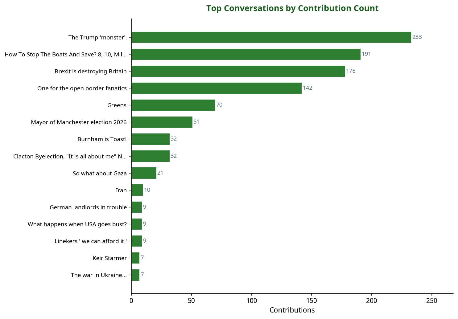 Bar chart showing top politics conversations by contribution count