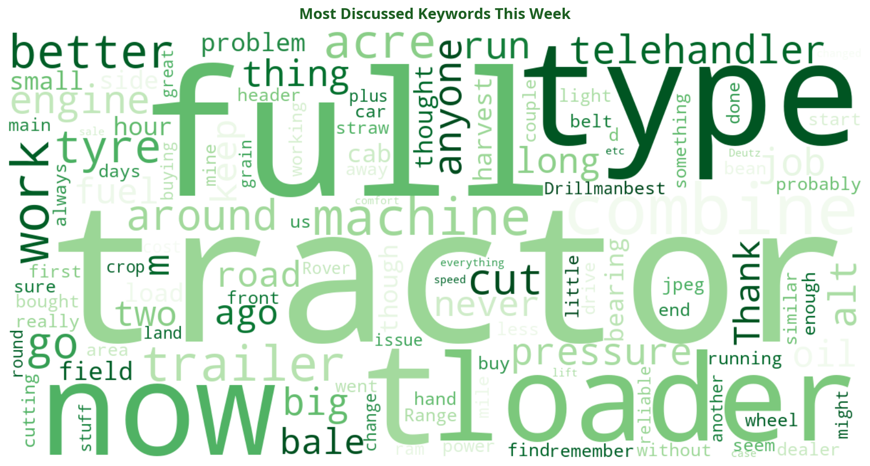 Word cloud of most discussed machinery keywords this week