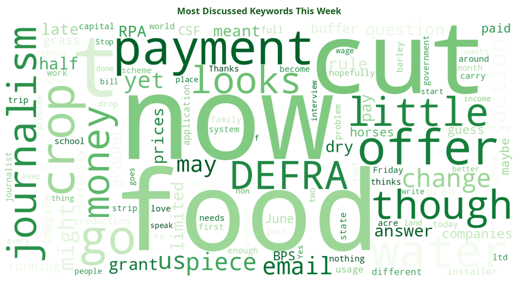 Word cloud of most discussed SFI keywords this week