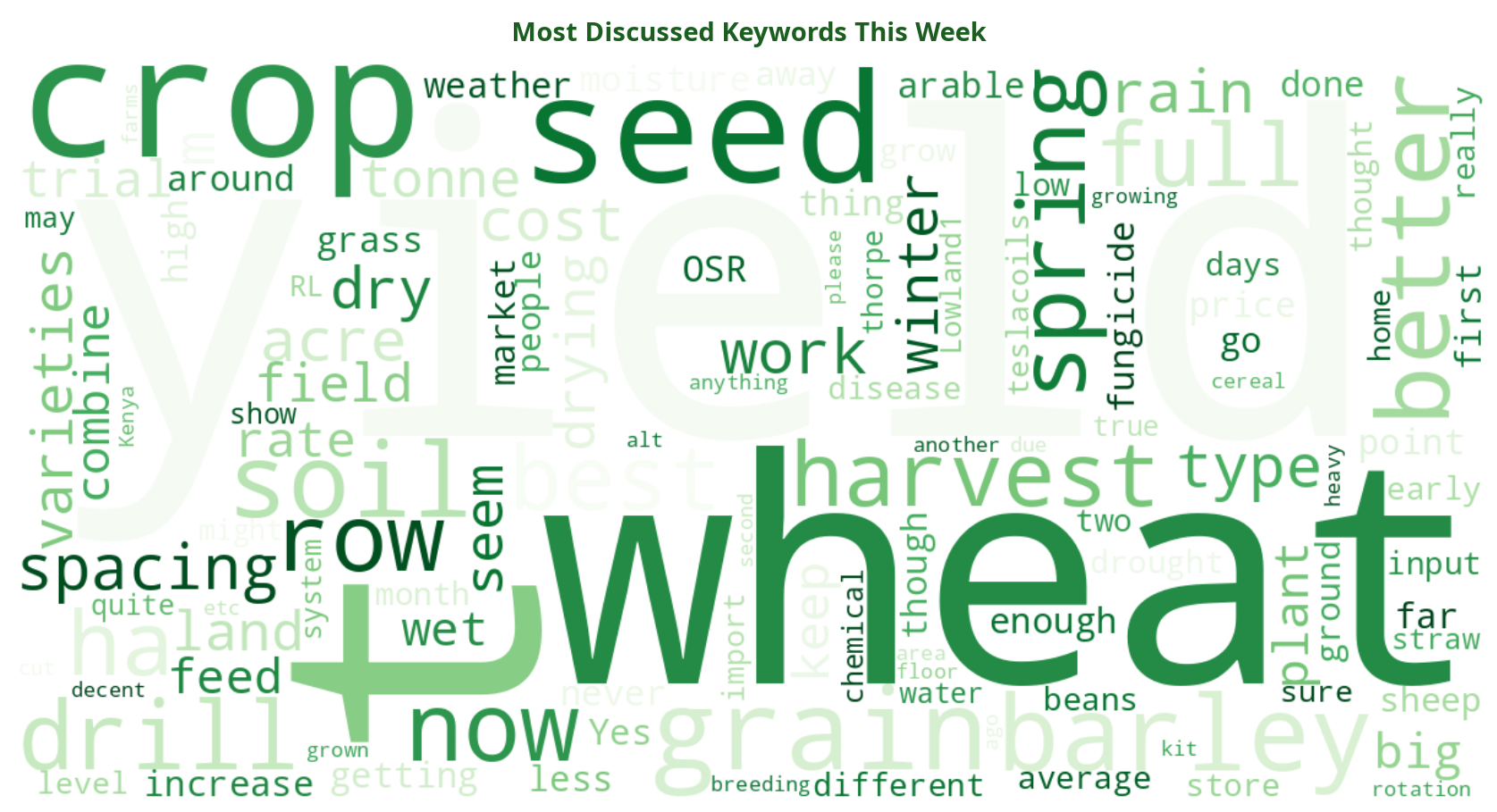 Word cloud of most discussed machinery keywords this week