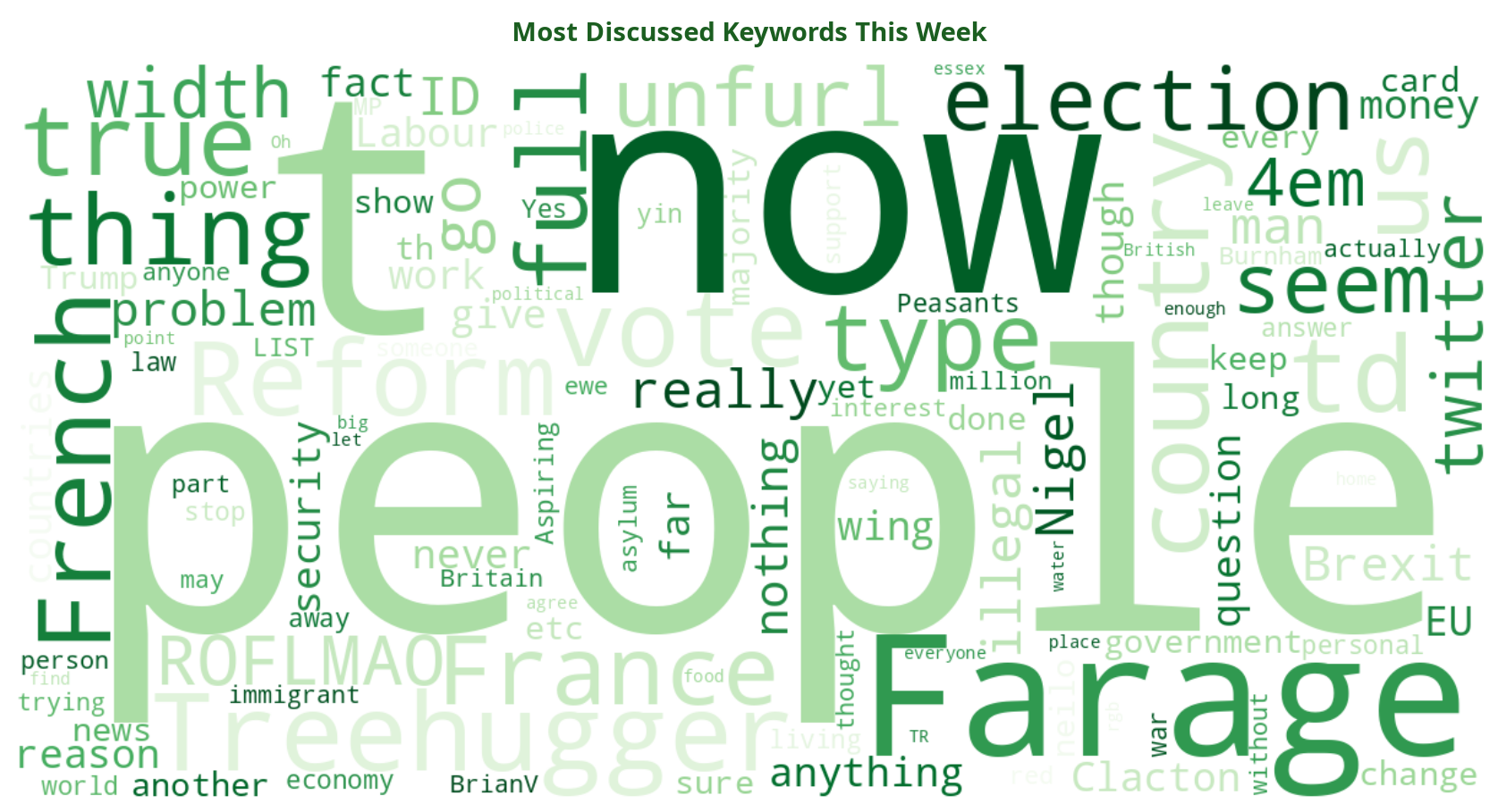 Word cloud of most discussed politics keywords this week