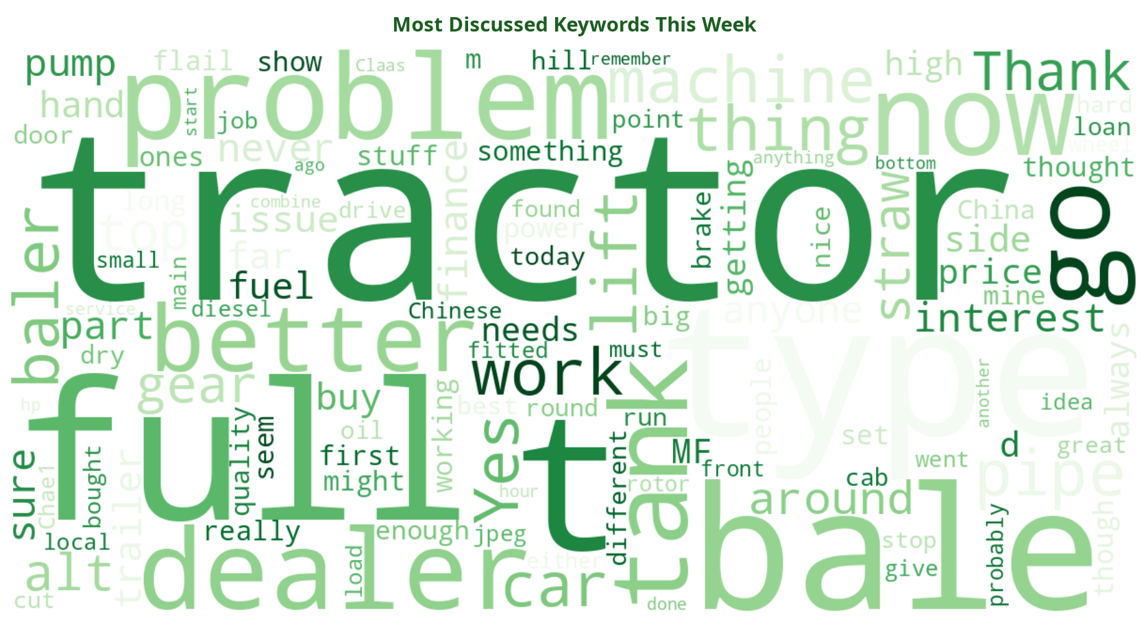 Word cloud of most discussed machinery keywords this week