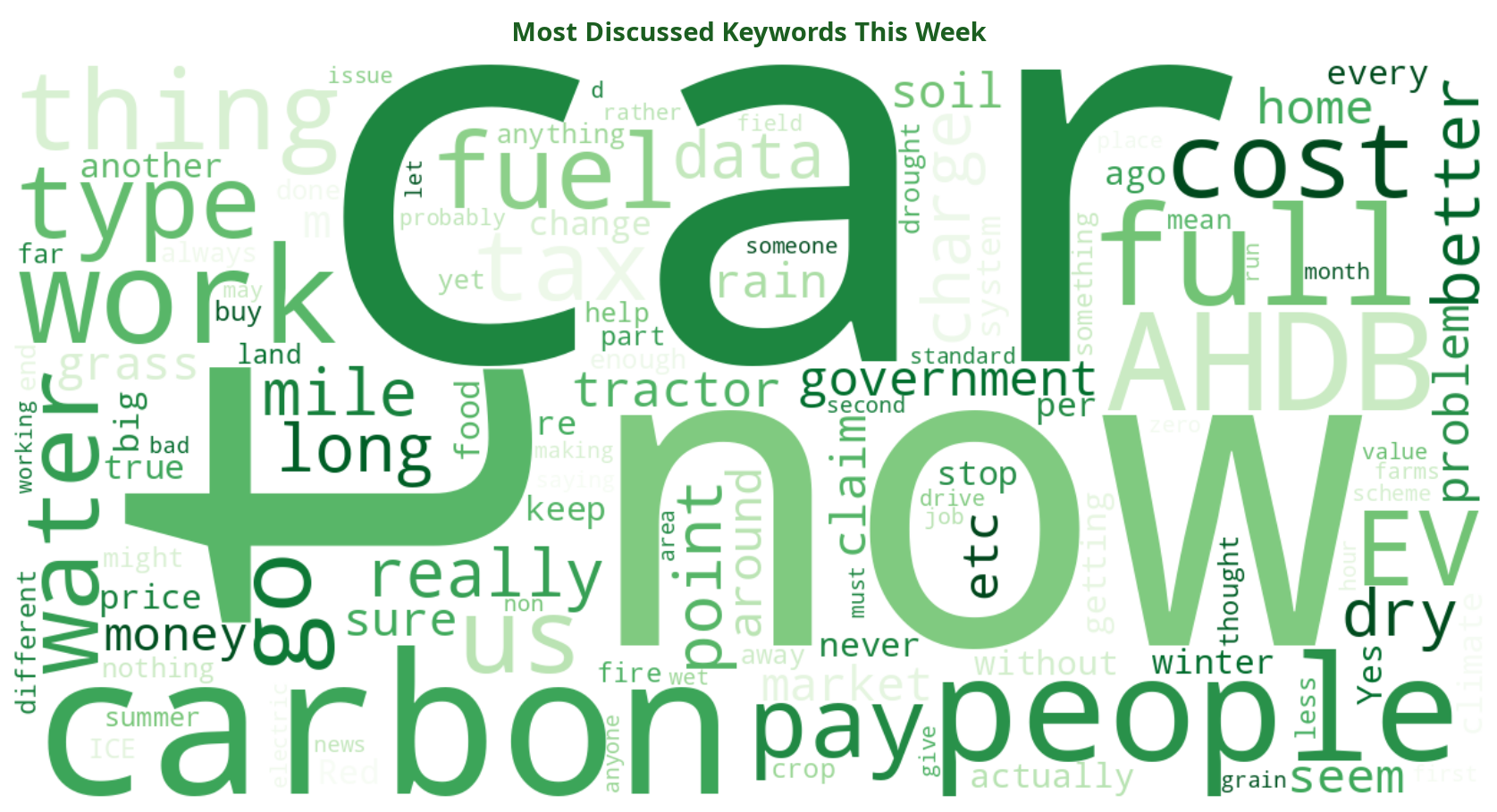 Word cloud of most discussed machinery keywords this week
