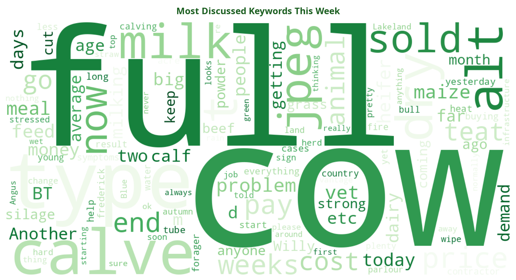 Word cloud of most discussed machinery keywords this week