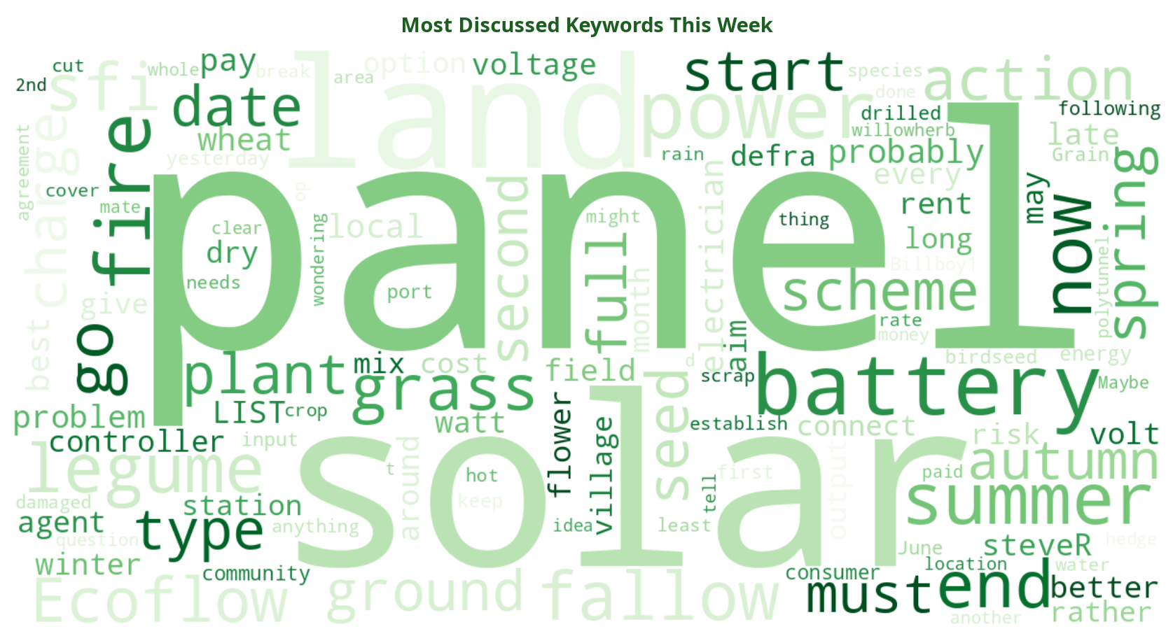 Word cloud of most discussed SFI keywords this week