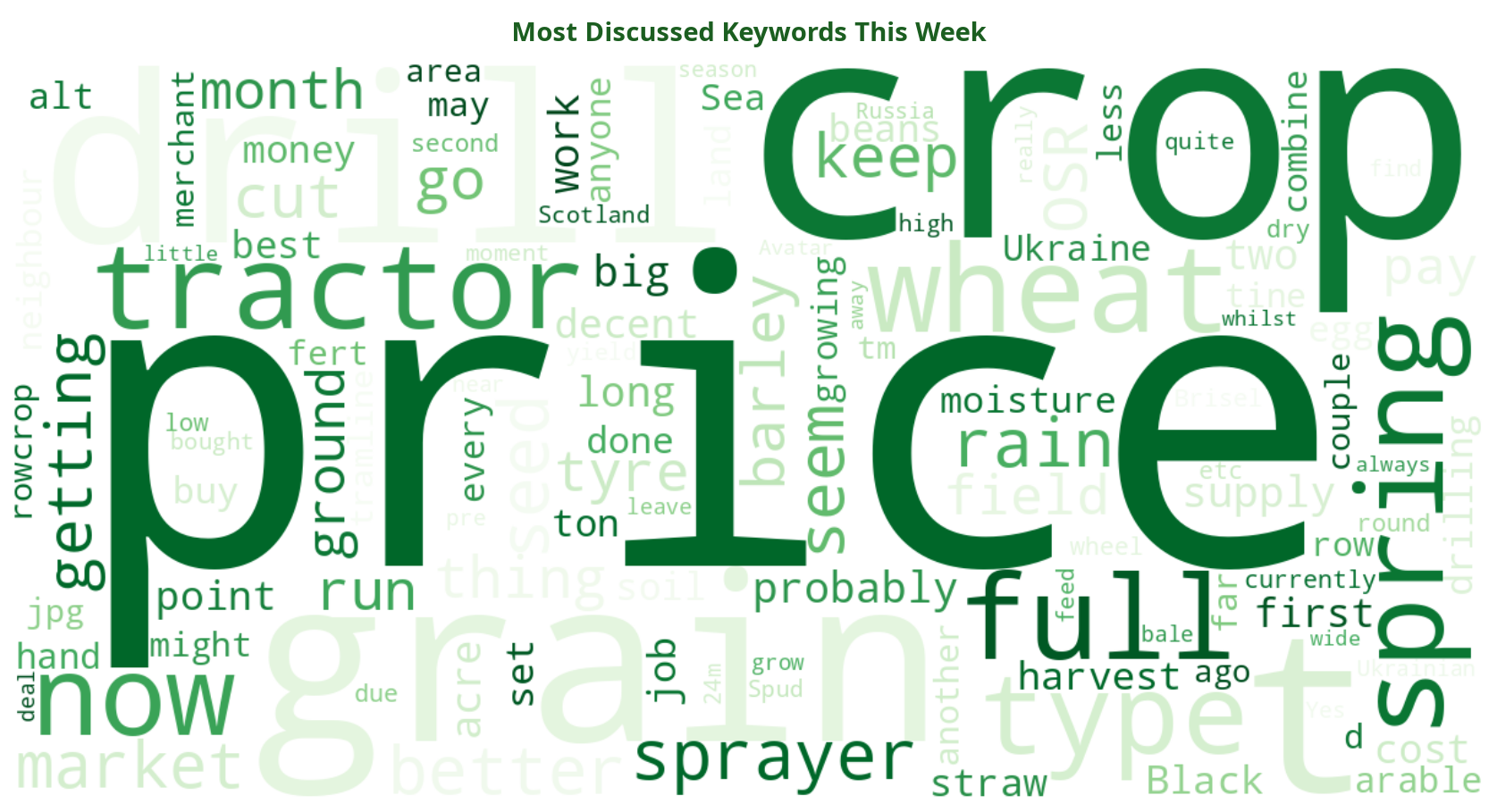 Word cloud of most discussed machinery keywords this week