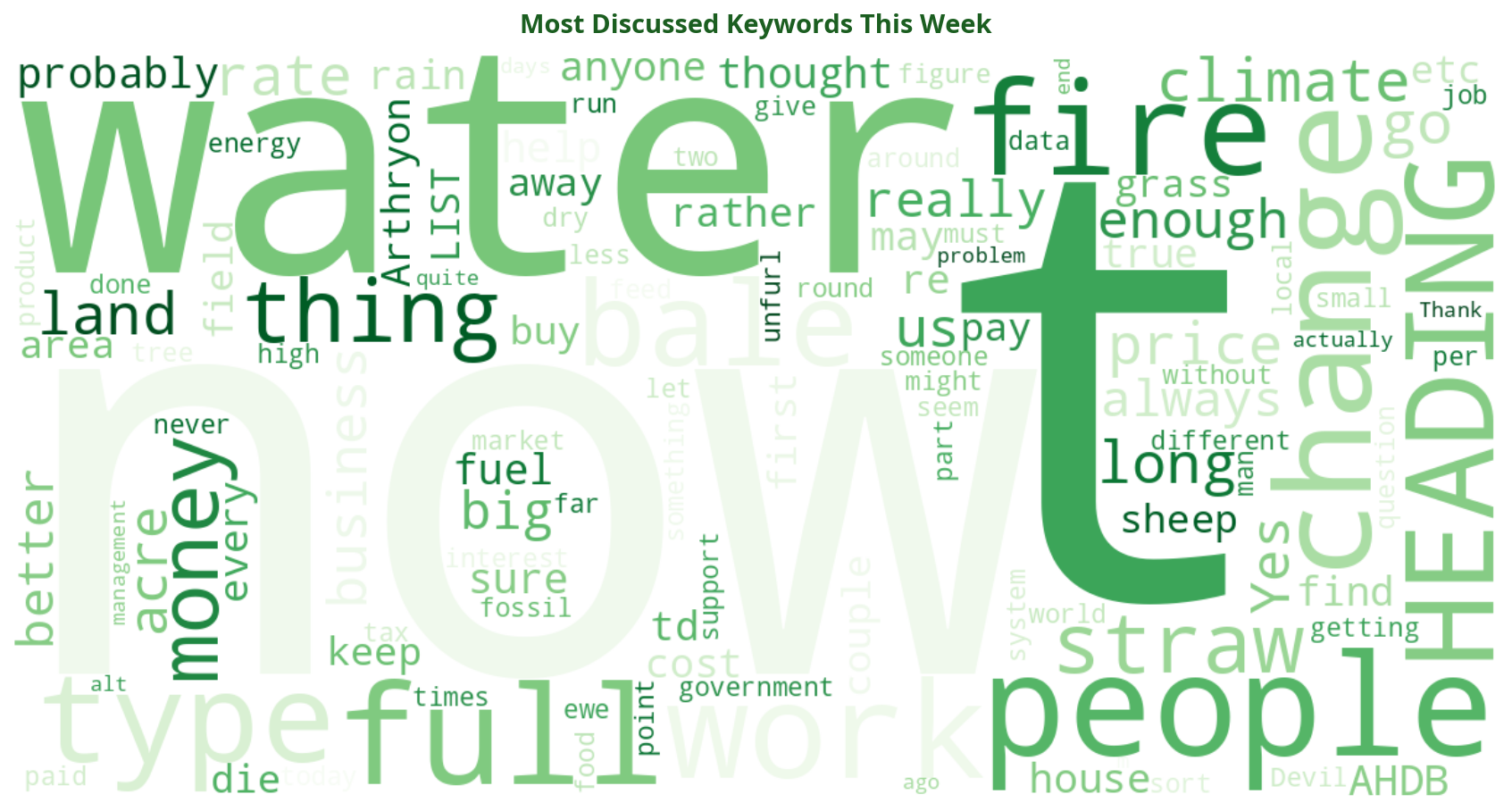 Word cloud of most discussed machinery keywords this week