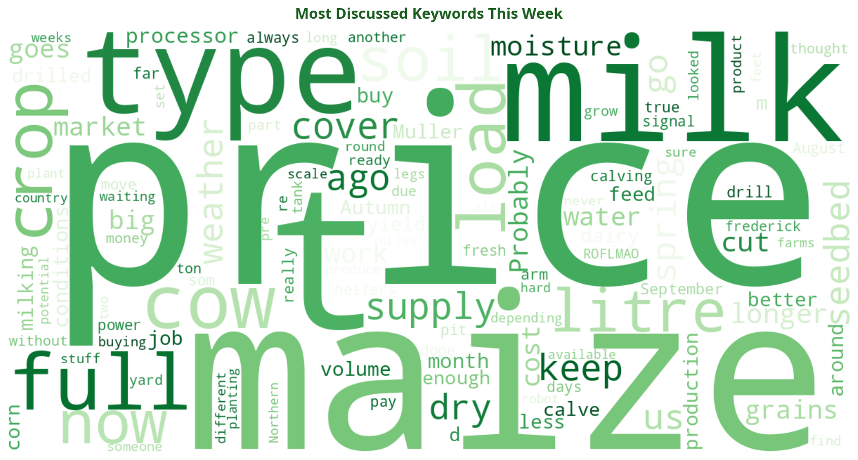 Word cloud of most discussed machinery keywords this week