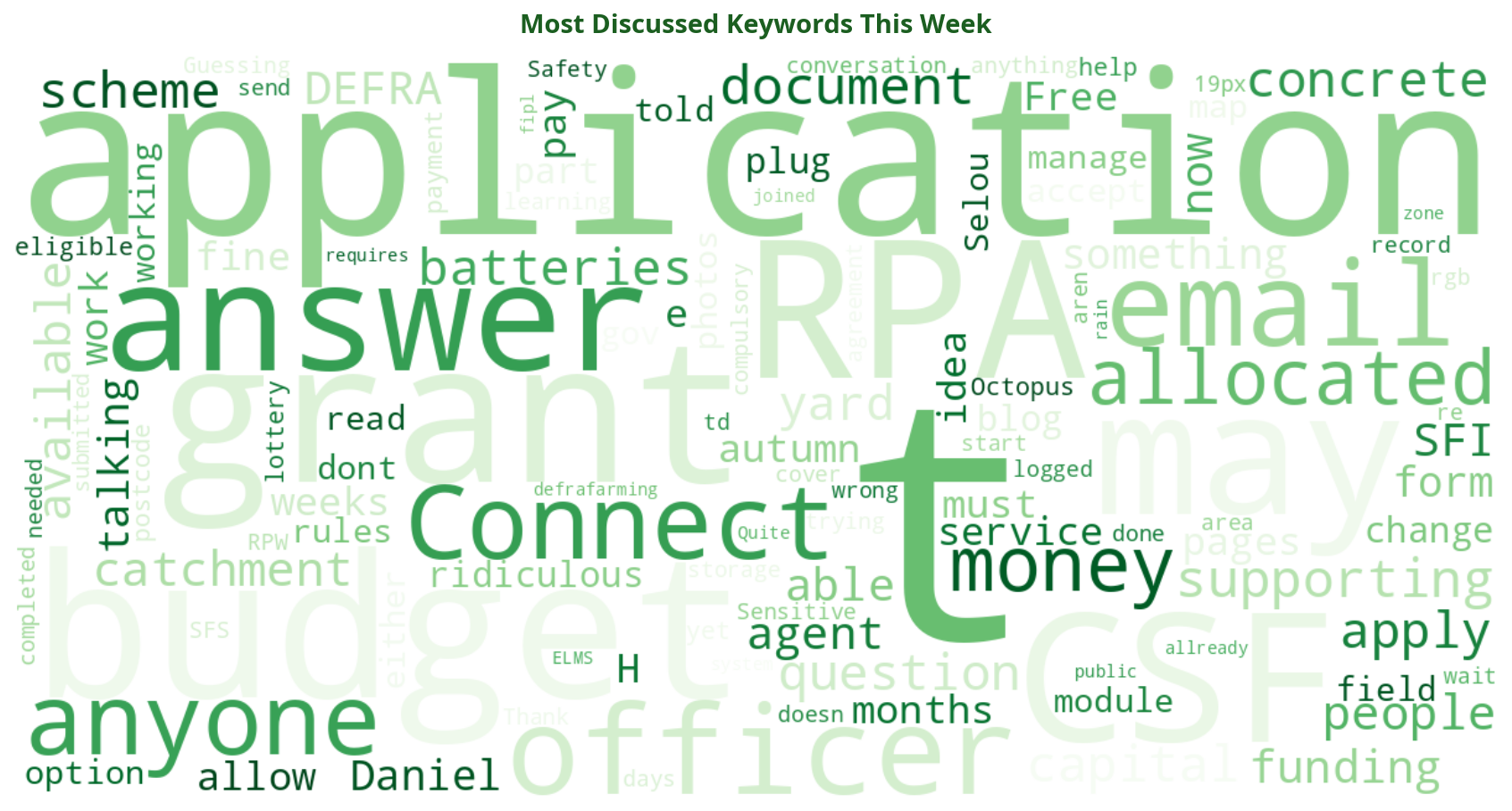 Word cloud of most discussed SFI keywords this week