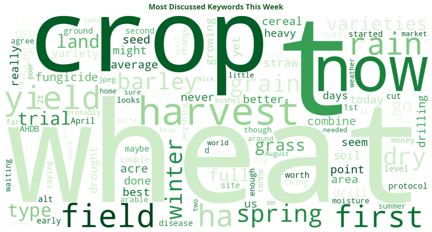 Word cloud of most discussed machinery keywords this week
