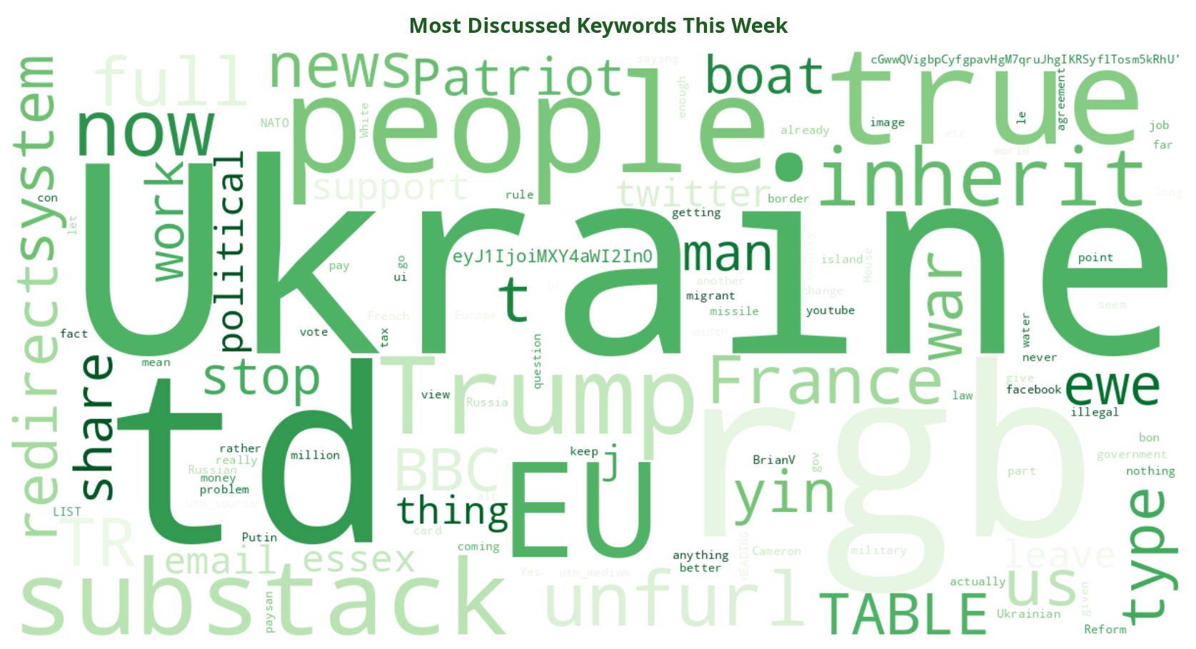 Word cloud of most discussed politics keywords this week