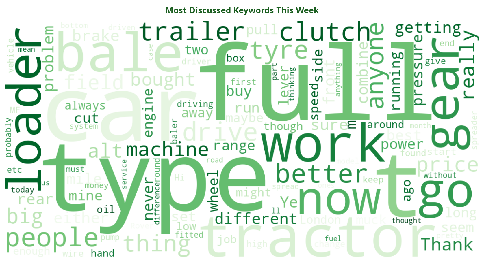 Word cloud of most discussed machinery keywords this week