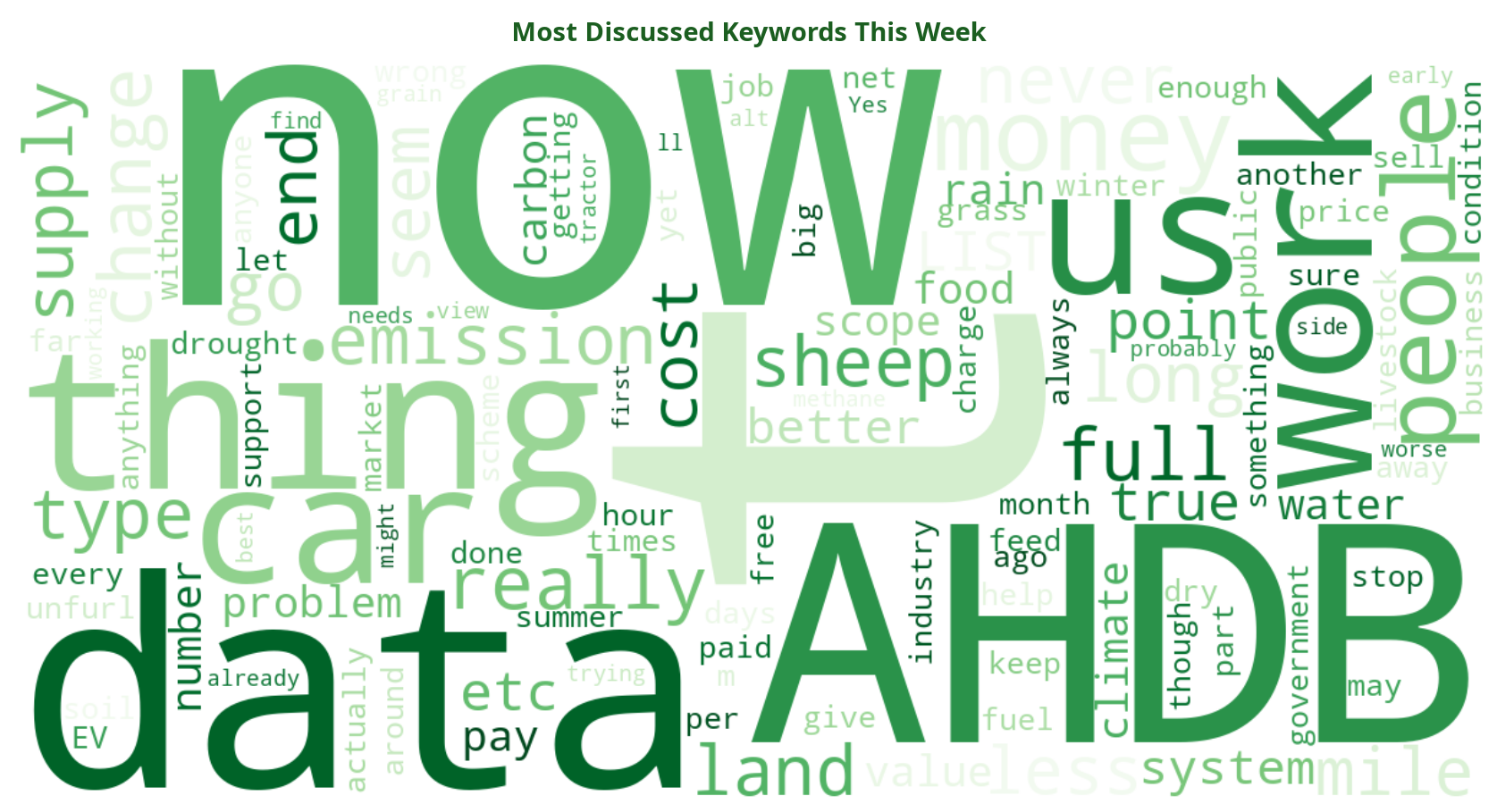 Word cloud of most discussed machinery keywords this week