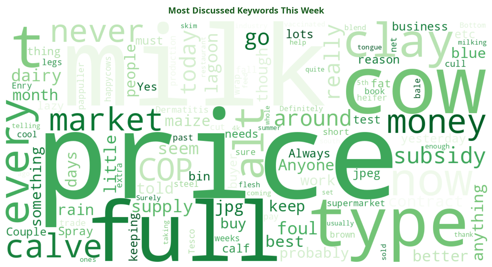 Word cloud of most discussed machinery keywords this week