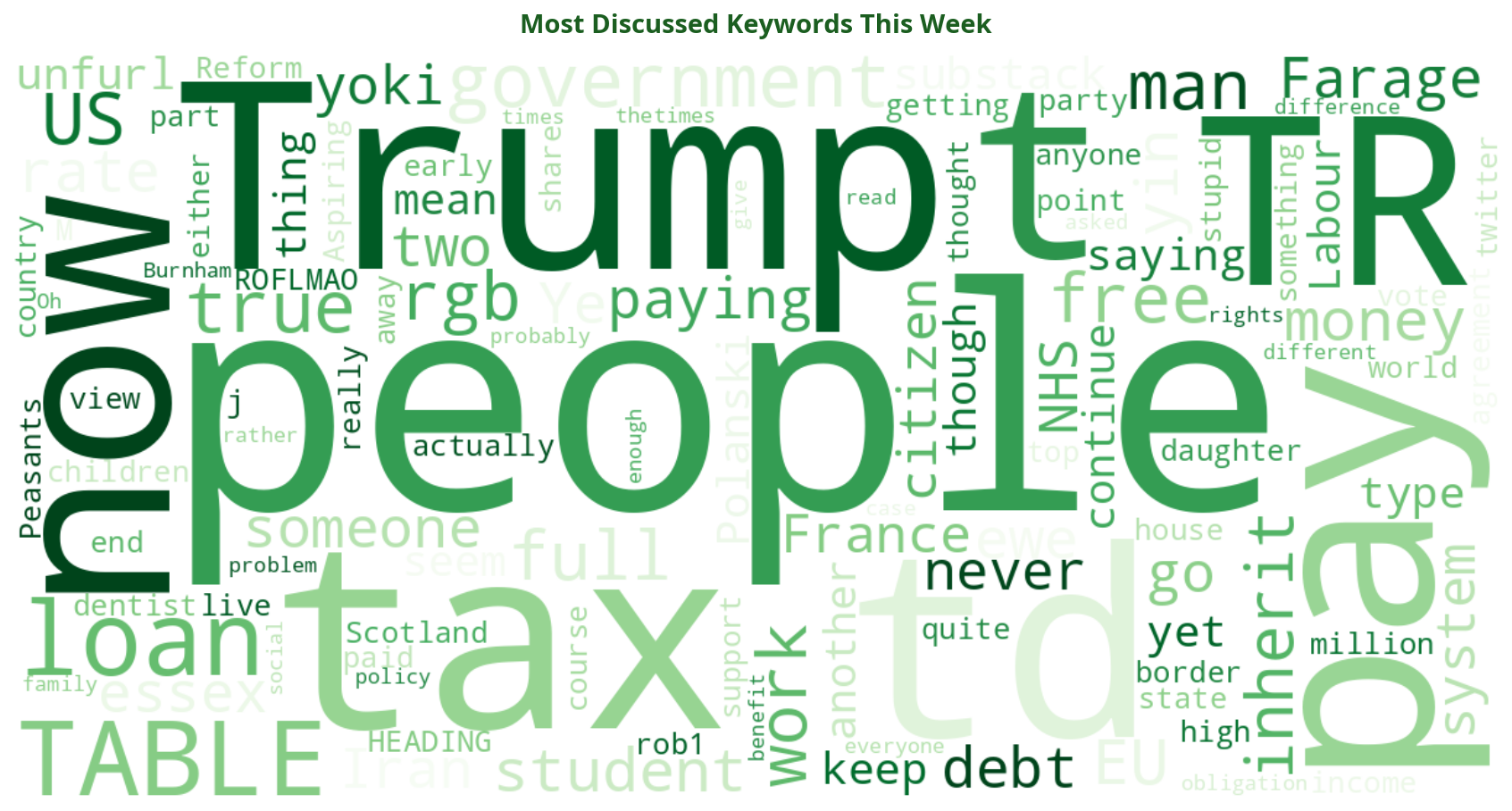 Word cloud of most discussed politics keywords this week
